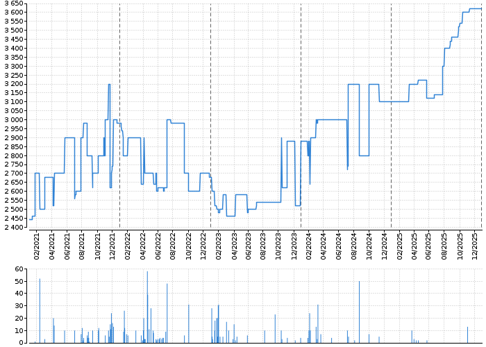 Graf akcie ENERGOAQUA - kurzy, nabídka, poptávka, obchody | Akcie.cz
