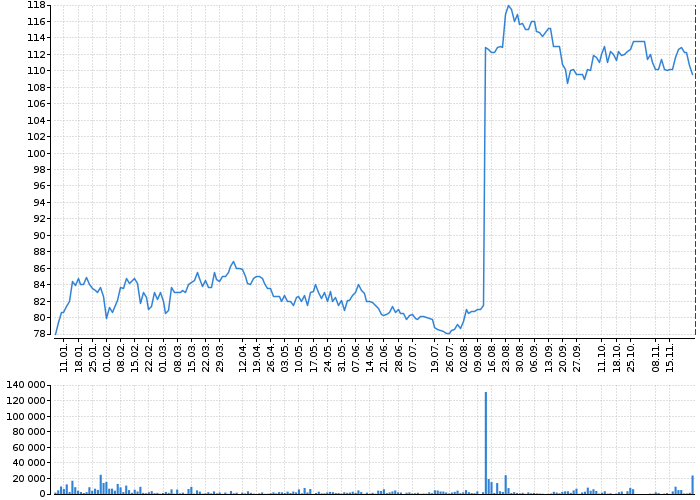 Graf akcie STOCK SPIRITS GROUP - kurzy, nabídka, poptávka, obchody | Akcie.cz