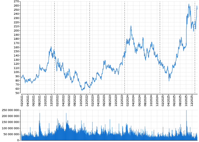 Akcie ADV MICRO DEVICES - kurzy, nabídka, poptávka, obchody | Akcie.cz