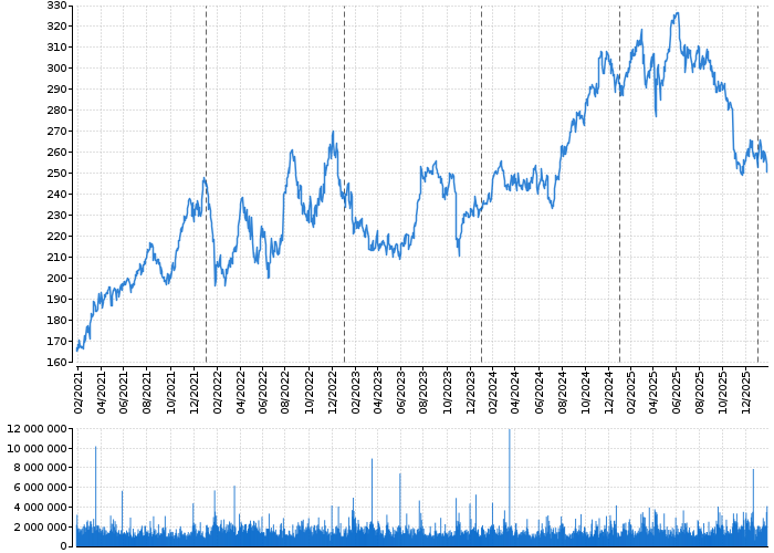 Akcie Automatic Data Processing, Inc. - kurzy, nabídka, poptávka, obchody | Akcie.cz