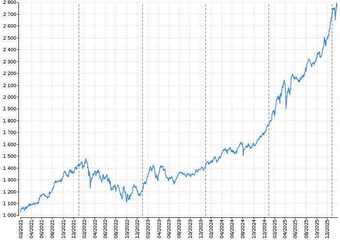 Index pražské burzy PX | Akcie.cz