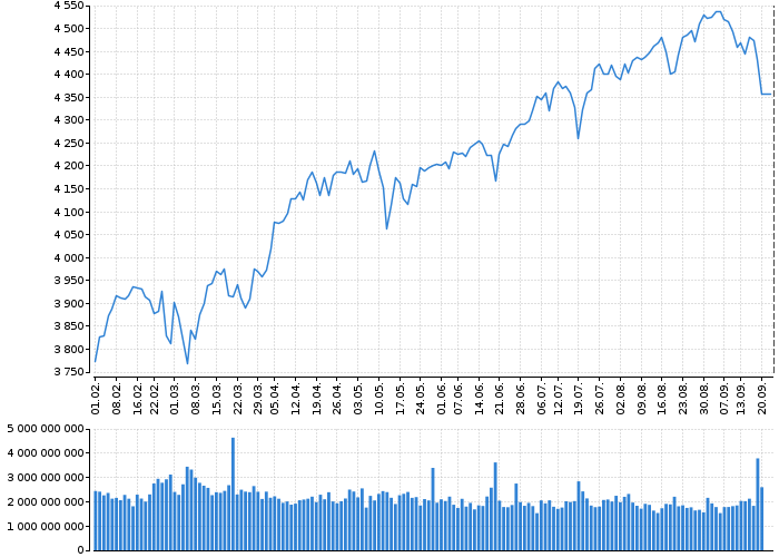 Indexy Dow Jones, NASDAQ, S&amp;P, DAX, WIG | Akcie.cz