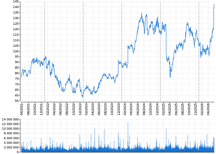 Akcie NetApp, Inc. - kurzy, nabídka, poptávka, obchody | Akcie.cz