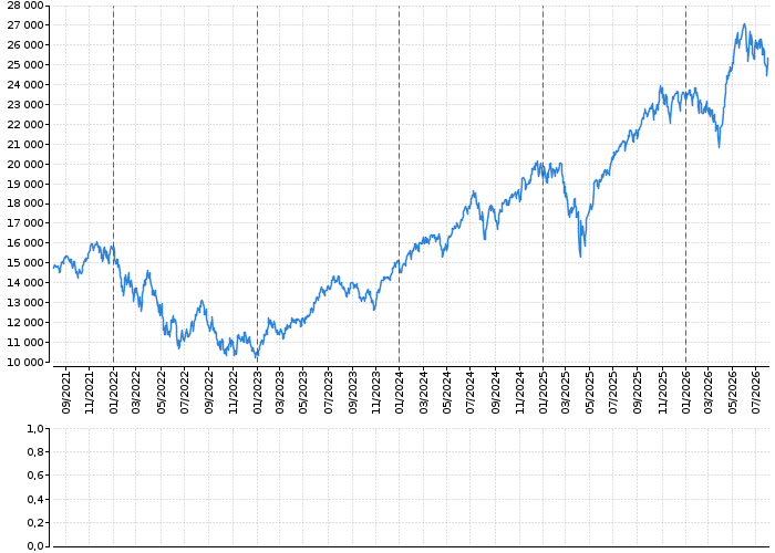 Indexy Dow Jones, NASDAQ, S&amp;P, DAX, WIG | Akcie.cz