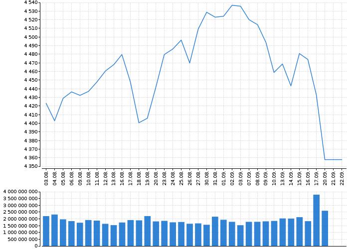 Indexy Dow Jones, NASDAQ, S&amp;P, DAX, WIG | Akcie.cz