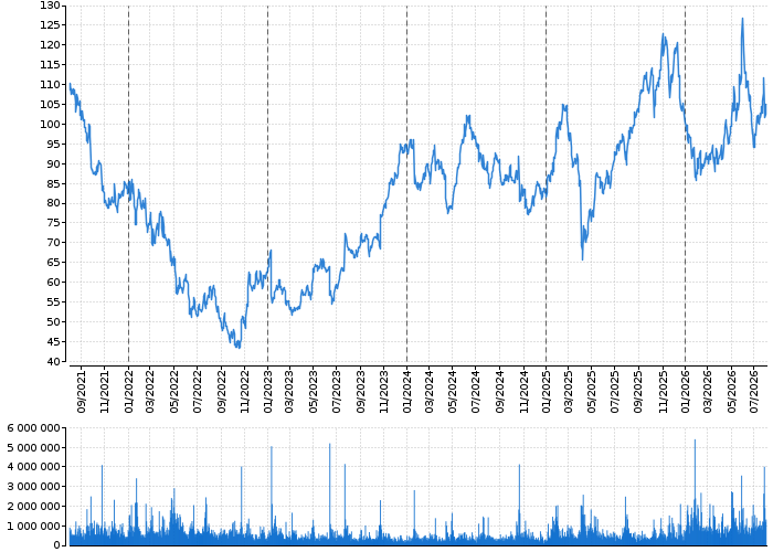 Akcie Logitech International S.A. - American Depository Shares - kurzy, nabídka, poptávka, obchody | Akcie.cz