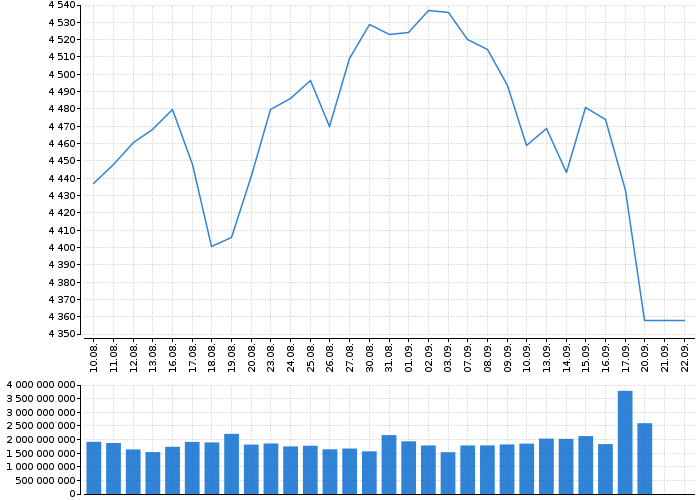 Indexy Dow Jones, NASDAQ, S&amp;P, DAX, WIG | Akcie.cz