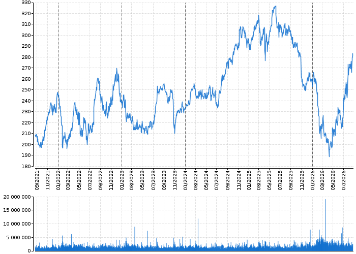 Akcie Automatic Data Processing, Inc. - kurzy, nabídka, poptávka, obchody | Akcie.cz