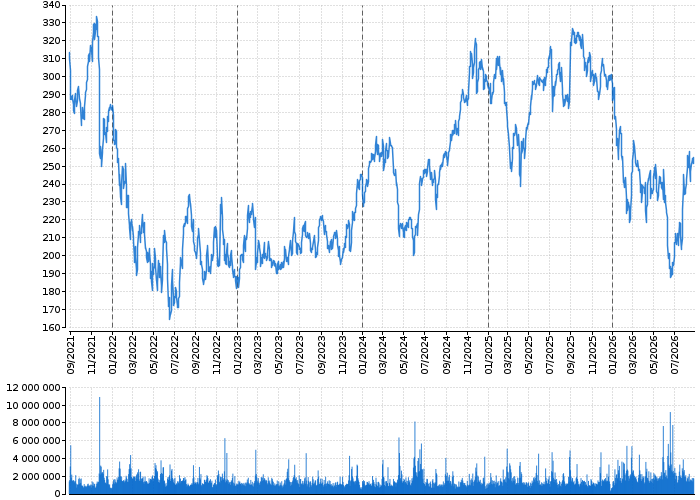 Akcie Autodesk, Inc. - kurzy, nabídka, poptávka, obchody | Akcie.cz