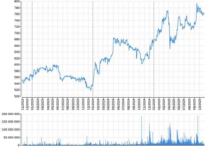 Graf akcie COLTCZ - kurzy, nabídka, poptávka, obchody | Akcie.cz