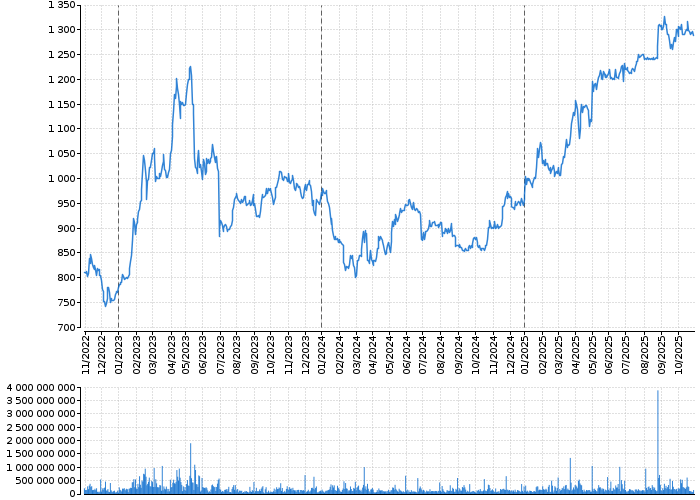 Graf akcie ČEZ, A.S. - kurzy, nabídka, poptávka, obchody | Akcie.cz