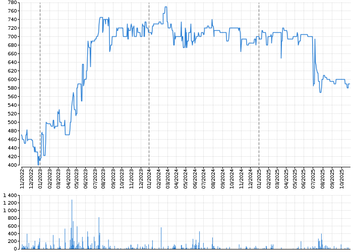 Graf akcie BEZVAVLASY - kurzy, nabídka, poptávka, obchody | Akcie.cz