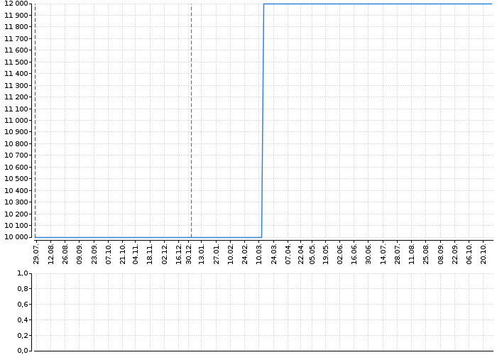 ST.DLUHOP. 3,60/36 | Akcie.cz