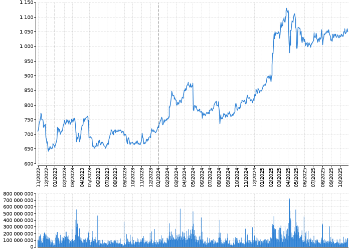 Graf akcie KOMERČNÍ BANKA - kurzy, nabídka, poptávka, obchody | Akcie.cz