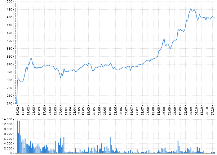 Graf akcie DOOSAN ŠKODA POWER - kurzy, nabídka, poptávka, obchody | Akcie.cz