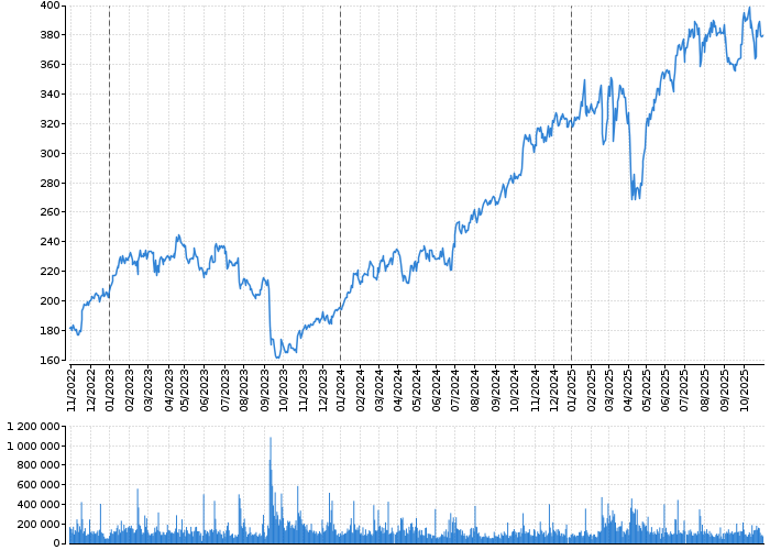Akcie MTU Aero Engines AG - kurzy, nabídka, poptávka, obchody | Akcie.cz