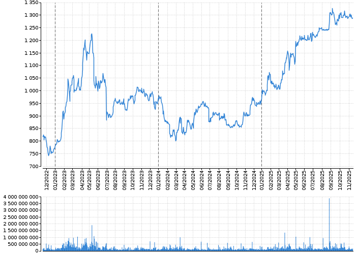 Graf akcie ČEZ, A.S. - kurzy, nabídka, poptávka, obchody | Akcie.cz