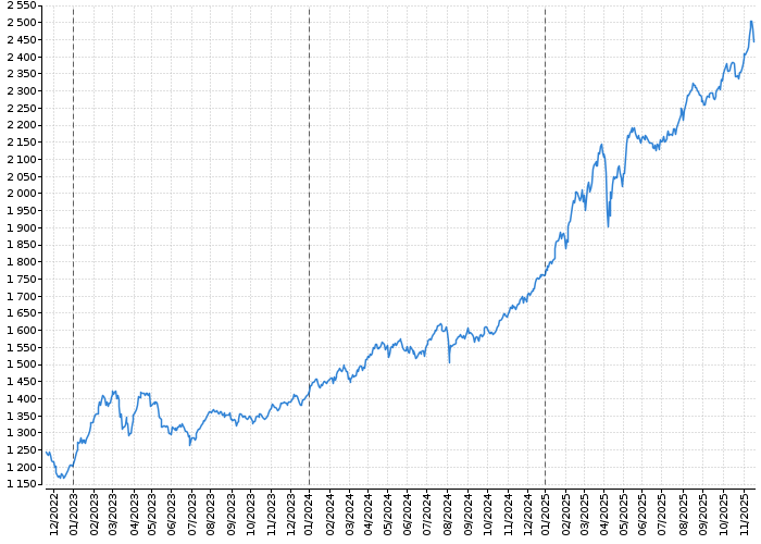 Index pražské burzy PX | Akcie.cz