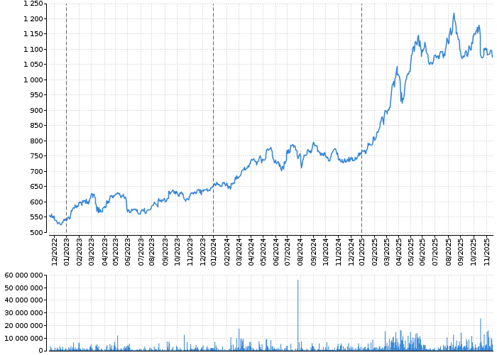 Graf akcie VIG - kurzy, nabídka, poptávka, obchody | Akcie.cz