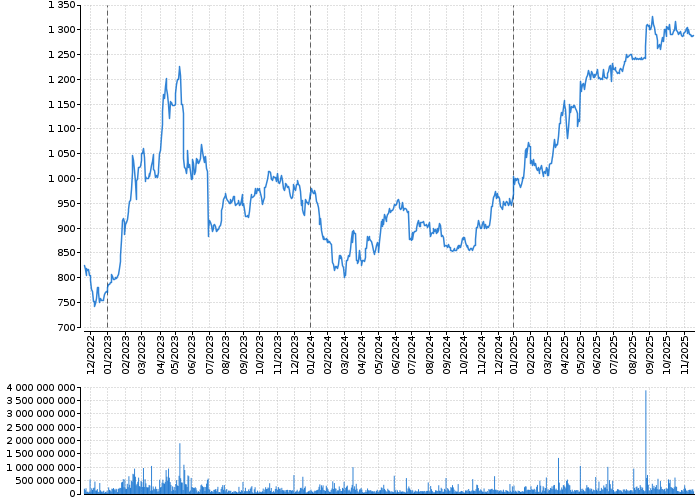 Graf akcie ČEZ, A.S. - kurzy, nabídka, poptávka, obchody | Akcie.cz