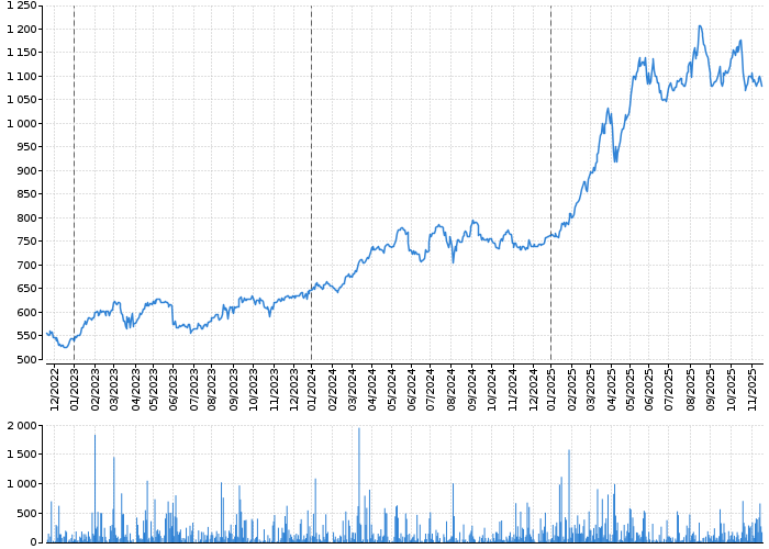 Graf akcie VIG - kurzy, nabídka, poptávka, obchody | Akcie.cz
