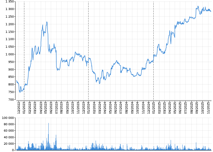 Graf akcie ČEZ, A.S. - kurzy, nabídka, poptávka, obchody | Akcie.cz
