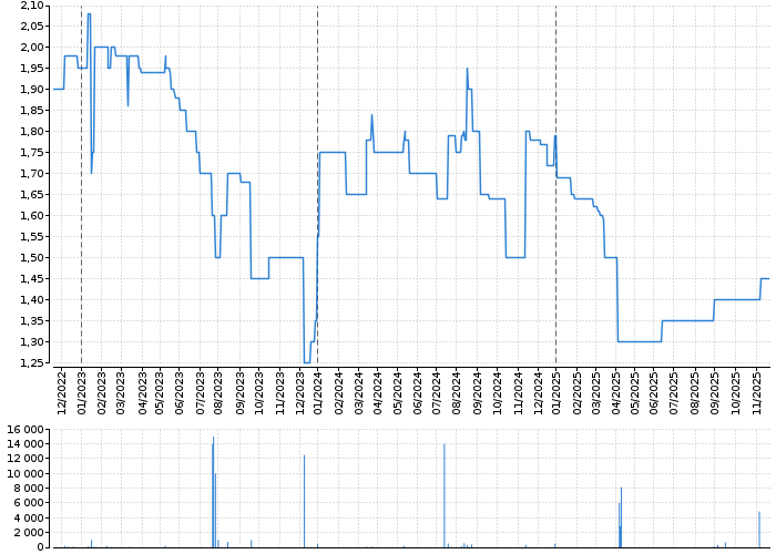 Graf akcie RMS MEZZANINE - kurzy, nabídka, poptávka, obchody | Akcie.cz