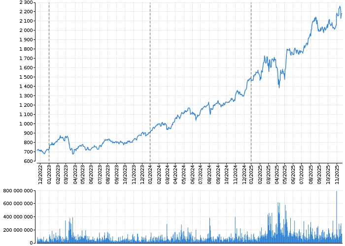 Graf akcie ERSTE GROUP BANK AG - kurzy, nabídka, poptávka, obchody | Akcie.cz