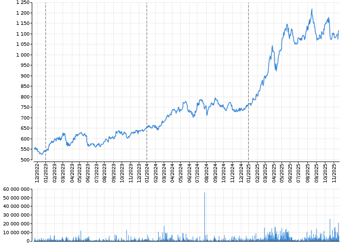 Graf akcie VIG - kurzy, nabídka, poptávka, obchody | Akcie.cz