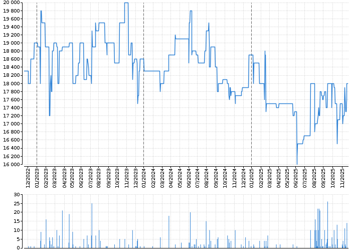 Graf akcie PRAŽSKÁ ENERGETIKA - kurzy, nabídka, poptávka, obchody | Akcie.cz