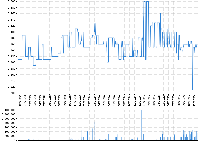 Graf akcie TOMA - kurzy, nabídka, poptávka, obchody | Akcie.cz