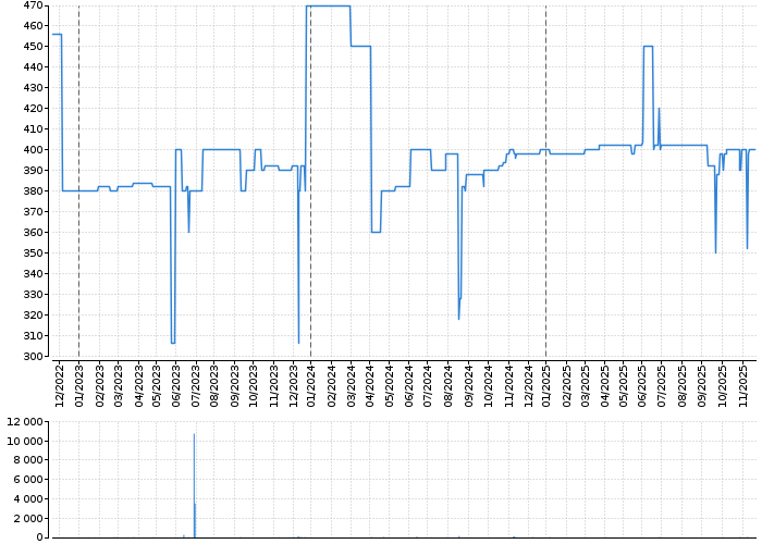 Graf akcie TESLA KARLÍN - kurzy, nabídka, poptávka, obchody | Akcie.cz