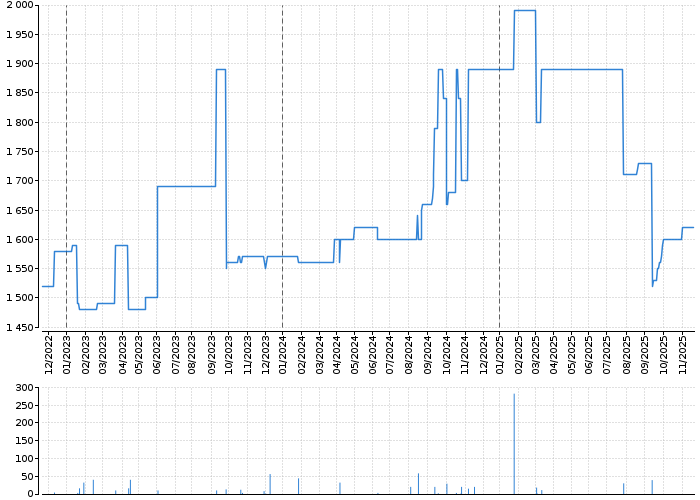 Graf akcie KAROSERIA - kurzy, nabídka, poptávka, obchody | Akcie.cz