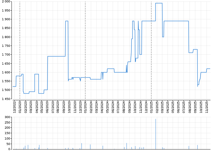 Graf akcie KAROSERIA - kurzy, nabídka, poptávka, obchody | Akcie.cz