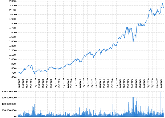 Graf akcie ERSTE GROUP BANK AG - kurzy, nabídka, poptávka, obchody | Akcie.cz
