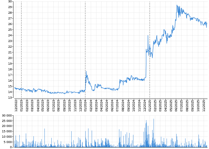 Graf akcie CPI FIM - kurzy, nabídka, poptávka, obchody | Akcie.cz