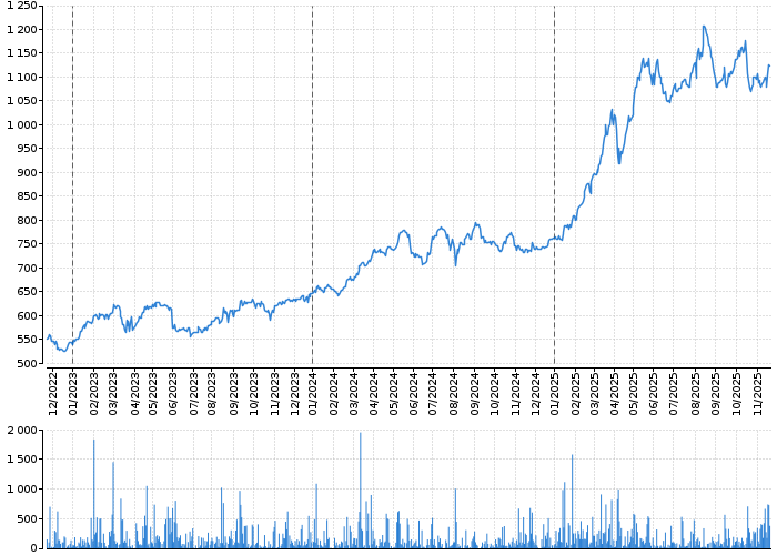 Graf akcie VIG - kurzy, nabídka, poptávka, obchody | Akcie.cz