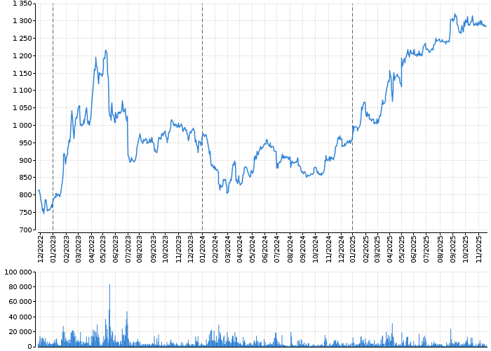 Graf akcie ČEZ, A.S. - kurzy, nabídka, poptávka, obchody | Akcie.cz