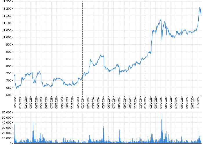 Graf akcie KOMERČNÍ BANKA - kurzy, nabídka, poptávka, obchody | Akcie.cz