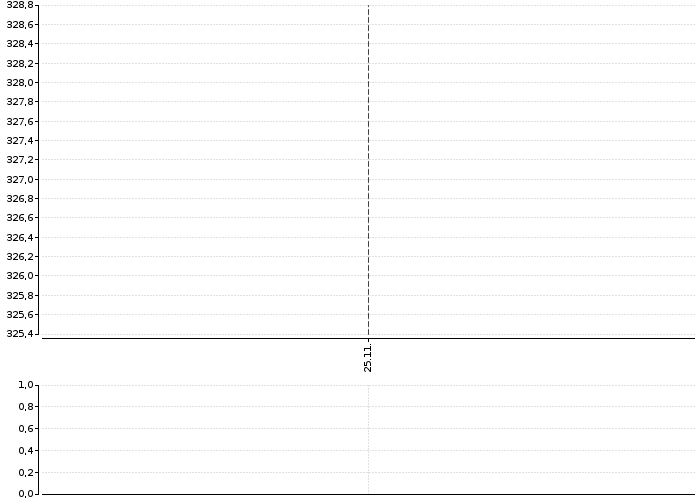 Graf akcie ČESKÉ VINAŘ.ZÁVODY - kurzy, nabídka, poptávka, obchody | Akcie.cz