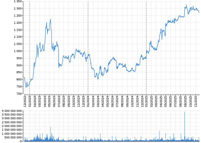 Graf akcie ČEZ, A.S. - kurzy, nabídka, poptávka, obchody | Akcie.cz