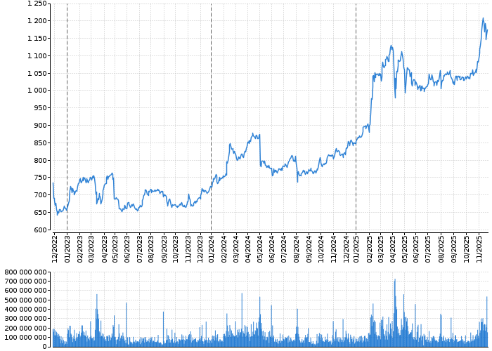 Graf akcie KOMERČNÍ BANKA - kurzy, nabídka, poptávka, obchody | Akcie.cz