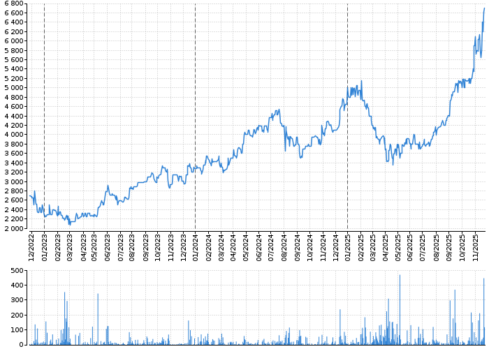 Graf akcie ALPHABET, INC. CL. A - kurzy, nabídka, poptávka, obchody | Akcie.cz