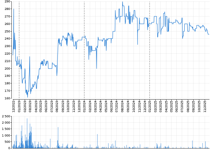 Graf akcie PRABOS PLUS - kurzy, nabídka, poptávka, obchody | Akcie.cz