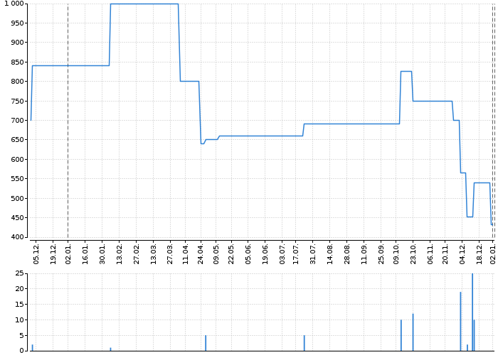 Graf akcie JÁCHYMOV PM - kurzy, nabídka, poptávka, obchody | Akcie.cz