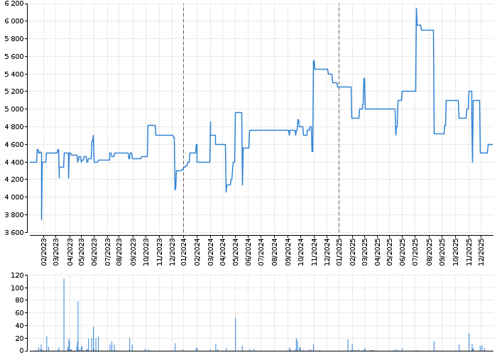 Graf akcie SELGEN - kurzy, nabídka, poptávka, obchody | Akcie.cz