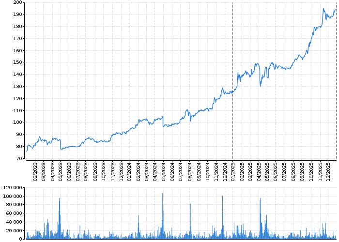 Graf akcie MONETA MONEY BANK - kurzy, nabídka, poptávka, obchody | Akcie.cz