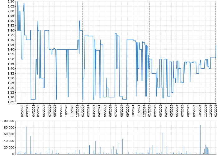 Graf akcie RMS MEZZANINE - kurzy, nabídka, poptávka, obchody | Akcie.cz