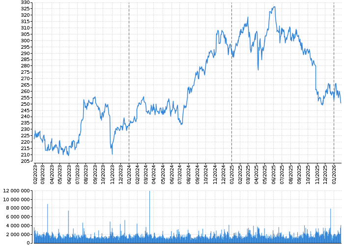 Akcie Automatic Data Processing, Inc. - kurzy, nabídka, poptávka, obchody | Akcie.cz