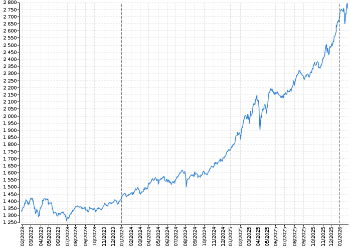 Index pražské burzy PX | Akcie.cz
